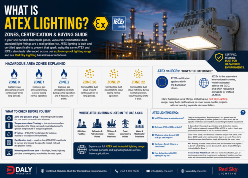 ATEX Lighting
